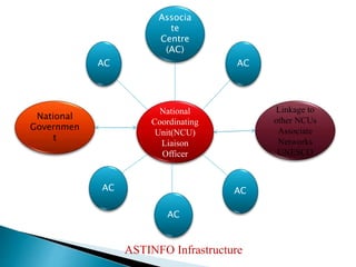 National
Coordinating
Unit(NCU)
Liaison
Officer
Associa
te
Centre
(AC)
Linkage to
other NCUs
Associate
Networks
UNESCO
National
Governmen
t
AC
ACAC
AC AC
ASTINFO Infrastructure
 