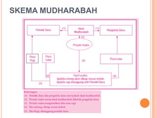 SKEMA MUDHARABAH

 