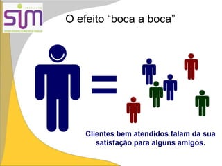 O efeito “boca a boca”
Clientes bem atendidos falam da sua
satisfação para alguns amigos.
 