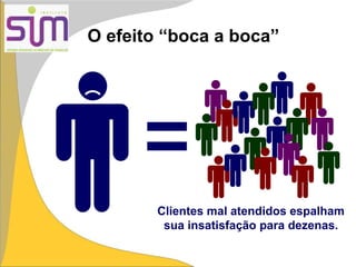 O efeito “boca a boca”
Clientes mal atendidos espalham
sua insatisfação para dezenas.
 
