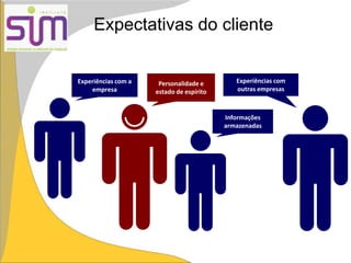 Expectativas do cliente
Personalidade e
estado de espírito
Experiências com a
empresa
Experiências com
outras empresas
Informações
armazenadas
 