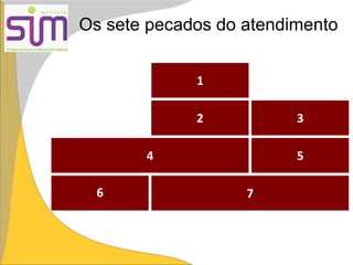 Os sete pecados do atendimento
Apatia
Demasiado apego às normas
FriezaMá vontade
RobotismoJogo de responsabilidades
Desdém
1
7
32
54
6
 