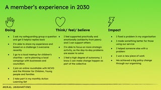 A member’s experience in 2030
Doing
● I ask my safeguarding group a question
and get 3 helpful replies back
● I’m able to share my experience and
based on a challenge I overcame
recently
● I go to a local meetup for children’s
charities – we’re planning a local
campaign with businesses and
councillors
● I join an online roundtable with NCVO
and the Minister for Children, Young
people and families
● I take part in my monthly Action
Learning Set
Think/ feel/ believe
● I feel supported practically and
emotionally (solidarity from peers)
and I can support others
● I’m able to focus on more strategic
activity, as the day-to-day problems
are easier to solve
● I feel a high degree of autonomy. I
know I can make change happen as
part of the collective
Impact
● I fixed a problem in my organisation
● I made something better for those
using our service
● I helped someone else with a
problem
● I won a new piece of work
● We achieved a big policy change
through our organising.
 