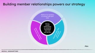 Building member relationships powers our strategy
Strong,
mutual
relationships
as central to
what NCVO
does and
how we do it
Platform for members
to connect with each
other
Alex
 