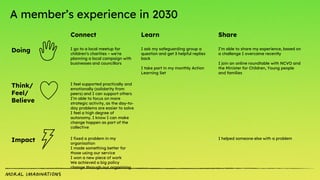 A member’s experience in 2030
Connect Learn Share
Doing I go to a local meetup for
children’s charities – we’re
planning a local campaign with
businesses and councillors
I ask my safeguarding group a
question and get 3 helpful replies
back
I take part in my monthly Action
Learning Set
I’m able to share my experience, based on
a challenge I overcame recently
I join an online roundtable with NCVO and
the Minister for Children, Young people
and families
Think/
Feel/
Believe
I feel supported practically and
emotionally (solidarity from
peers) and I can support others
I’m able to focus on more
strategic activity, as the day-to-
day problems are easier to solve
I feel a high degree of
autonomy. I know I can make
change happen as part of the
collective
Impact I fixed a problem in my
organisation
I made something better for
those using our service
I won a new piece of work
We achieved a big policy
change through our organising.
I helped someone else with a problem
 