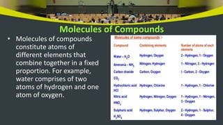 Molecules of Compounds
• Molecules of compounds
constitute atoms of
different elements that
combine together in a fixed
proportion. For example,
water comprises of two
atoms of hydrogen and one
atom of oxygen.
 