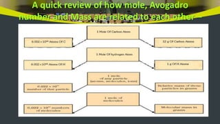 A quick review of how mole, Avogadro
number and Mass are related to each other –
 