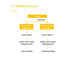 Altura
Altura
distingue
Sons altos
(agudos)
Sons baixos
(graves)
maior altura menor altura
ondas com maior
frequência (f)
ondas com menor
frequência (f)
mais energia menos energia
3.1 Atributos do som
 
