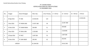 Contoh Kertas Kerja Analisis Umur Piutang
PT. CAHAYA INDAH
KERTAS KERJA ANALISIS UMUR PIUTANG
31 DESEMBER 2016
No Tanggal Nama Pelanggan Nilai ( Rp ) Umur Piutang 0 – 30 Hari 31 – 60 Hari 61 – 90 Hari > 90 hari
1 30 Agt 2016 PT. ABC 25.392.645 123
25.392.645
2 3 Nov 2016 PT. INDAH JAYA 13.507. 860 58
13.507. 860
3 10 Nov 2016 PT. SINAR INDAH 594.000 51
594.000
4 5 Nov 2016 PT. MAJU JAYA 2.520.000 54
2.520.000
5 18 Sept 2016 PT. MCC 2.697.500 33
2.697.500
6 26 Nov 2016 PT. JAYA ABADI 292.945 42
292.945
JUMLAH 45. 004.950 19.612.305
 