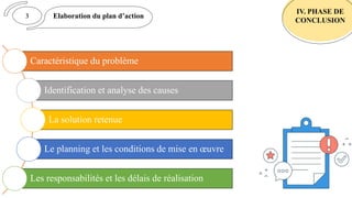 Elaboration du plan d’action
IV. PHASE DE
CONCLUSION
3
Caractéristique du problème
Identification et analyse des causes
La solution retenue
Le planning et les conditions de mise en œuvre
Les responsabilités et les délais de réalisation
 
