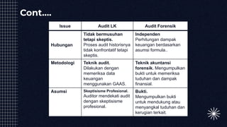 Cont….
Issue Audit LK Audit Forensik
Hubungan
Tidak bermusuhan
tetapi skeptis.
Proses audit historisnya
tidak konfrontatif tetapi
skeptis.
Independen
Perhitungan dampak
keuangan berdasarkan
asumsi formula..
Metodologi Teknik audit.
Dilakukan dengan
memeriksa data
keuangan
menggunakan GAAS.
Teknik akuntansi
forensik. Mengumpulkan
bukti untuk memeriksa
tuduhan dan dampak
finansial.
Asumsi Skeptisisme Profesional.
Auditor mendekati audit
dengan skeptisisme
profesional.
Bukti.
Mengumpulkan bukti
untuk mendukung atau
menyangkal tuduhan dan
kerugian terkait.
 