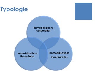 Typologie
Immobilisations
corporelles
Immobilisations
incorporelles
Immobilisations
financières
 