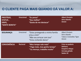 O CLIENTE PAGA MAIS QUANDO DÁ VALOR A: 
www.fgv.br/fgvonline 
PRESTÍGIO, 
STATUS , 
GRIFE, 
“GENTE BONITA” 
11 
Emocional “Eu posso” 
“Sou melhor” 
“Gosto de me destacar” 
Albert Einstein 
Sírio Libanês 
Omint 
SEGURANÇA Emocional “Estou protegendo a minha família 
e/ou a mim” 
“Não vou arriscar com isso” 
“Estou evitando danos” 
Albert Einstein 
Sírio Libanês 
Tubos e Conexões Tigre 
Omint 
CONVENIÊNCIA Racional “Meu tempo vale mais” 
“ Pago mais, mas ganho tempo” 
“ Eu mereço, trabalho muito” 
Frios na padaria 
Delivery 
Empório chique 
Cerveja gelada 
Sedex 10 
 