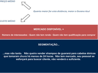 www.fgv.br/fgvonline 
14 
MERCADO DISPONÍVEL = 
Número de interessados - Quem não tem renda - Quem não tem qualificação para comprar 
SEGMENTAÇÃO... 
...mas não tanto. Não queira vender shampoo de guaraná para cabelos étnicos 
que tomaram chuva há menos de 24 horas. Não tem mercado, seu pessoal se 
esforçará para buscar cliente, não venderá o suficiente. 
 