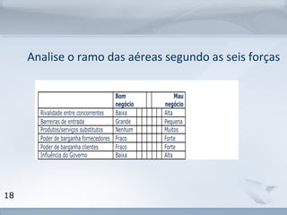 www.fgv.br/fgvonline 
18 
Analise o ramo das aéreas segundo as seis forças 
