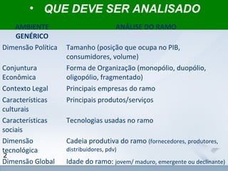 www.fgv.br/fgvonline 
2 
• QUE DEVE SER ANALISADO 
AMBIENTE 
GENÉRICO 
ANÁLISE DO RAMO 
Dimensão Política Tamanho (posição que ocupa no PIB, 
consumidores, volume) 
Conjuntura 
Econômica 
Forma de Organização (monopólio, duopólio, 
oligopólio, fragmentado) 
Contexto Legal Principais empresas do ramo 
Características 
Principais produtos/serviços 
culturais 
Características 
sociais 
Tecnologias usadas no ramo 
Dimensão 
tecnológica 
Cadeia produtiva do ramo (fornecedores, produtores, 
distribuidores, pdv) 
Dimensão Global Idade do ramo: jovem/ maduro, emergente ou declinante) 
 