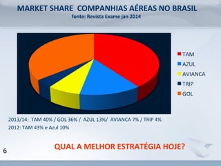 www.fgv.br/fgvonline 
6 
MARKET SHARE COMPANHIAS AÉREAS NO BRASIL 
fonte: Revista Exame jan 2014 
2013/14: TAM 40% / GOL 36% / AZUL 13%/ AVIANCA 7% / TRIP 4% 
2012: TAM 43% e Azul 10% 
QUAL A MELHOR ESTRATÉGIA HOJE? 
 