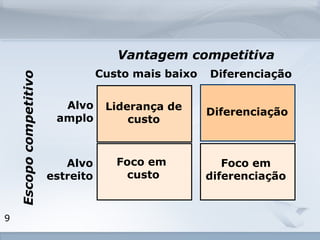 Custo mais baixo Diferenciação 
www.fgv.br/fgvonline 
9 
Vantagem competitiva 
Liderança de 
custo 
Diferenciação 
Alvo 
amplo 
Alvo 
estreito 
Escopo competitivo 
Foco em 
custo 
Foco em 
diferenciação 
 