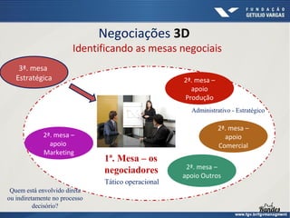 Negociações 3D

Identificando as mesas negociais
3ª. mesa
Estratégica

2ª. mesa –
apoio
Produção
Administrativo - Estratégico

2ª. mesa –
apoio
Marketing

2ª. mesa –
apoio
Comercial

1ª. Mesa – os
negociadores
Tático operacional

Quem está envolvido direta
ou indiretamente no processo
decisório?

2ª. mesa –
apoio Outros

 