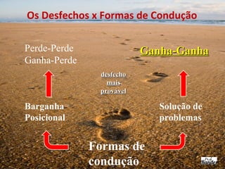 Os Desfechos x Formas de Condução
Perde-Perde
Ganha-Perde

Ganha-Ganha
desfecho
mais
provável

Solução de
problemas

Barganha
Posicional

Formas de
condução

 