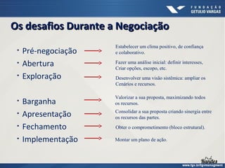 Os desafios Durante a Negociação
•
•
•

•
•
•
•

Pré-negociação
Abertura
Exploração

Estabelecer um clima positivo, de confiança
e colaborativo.

Barganha
Apresentação
Fechamento
Implementação

Valorizar a sua proposta, maximizando todos
os recursos.

Fazer uma análise inicial: definir interesses,
Criar opções, escopo, etc.
Desenvolver uma visão sistêmica: ampliar os
Cenários e recursos.

Consolidar a sua proposta criando sinergia entre
os recursos das partes.
Obter o comprometimento (bloco estrutural).
Montar um plano de ação.

 