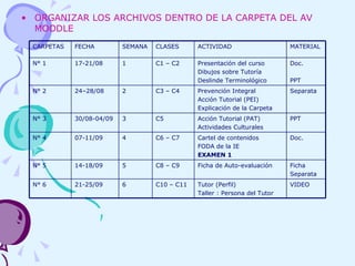 ORGANIZAR LOS ARCHIVOS DENTRO DE LA CARPETA DEL AV MOODLE   CARPETAS FECHA SEMANA CLASES ACTIVIDAD MATERIAL N° 1 17-21/08 1 C1 – C2 Presentación del curso Dibujos sobre Tutoría Deslinde Terminológico Doc. PPT N° 2 24–28/08 2 C3 – C4 Prevención Integral Acción Tutorial (PEI) Explicación de la Carpeta Separata N° 3 30/08-04/09 3 C5 Acción Tutorial (PAT) Actividades Culturales PPT N° 4 07-11/09 4 C6 – C7 Cartel de contenidos FODA de la IE EXAMEN 1 Doc. N° 5  14-18/09 5 C8 – C9 Ficha de Auto-evaluación Ficha Separata N° 6 21-25/09 6 C10 – C11 Tutor (Perfil) Taller : Persona del Tutor VIDEO 