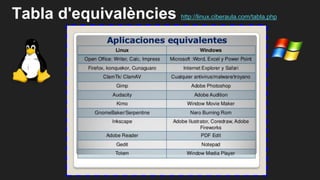Tabla d'equivalències http://linux.ciberaula.com/tabla.php
 
