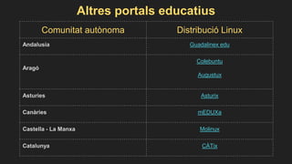 Altres portals educatius
Comunitat autònoma Distribució Linux
Andalusia Guadalinex edu
Aragó
Colebuntu
Augustux
Asturies Asturix
Canàries mEDUXa
Castella - La Manxa Molinux
Catalunya CÀTix
 