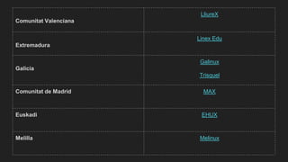 Comunitat Valenciana
LliureX
Extremadura
Linex Edu
Galicia
Galinux
Trisquel
Comunitat de Madrid MAX
Euskadi EHUX
Melilla Melinux
 