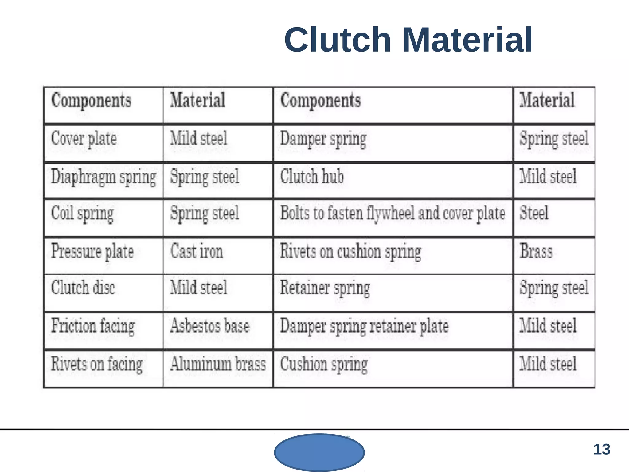 Clutch Material
13
 