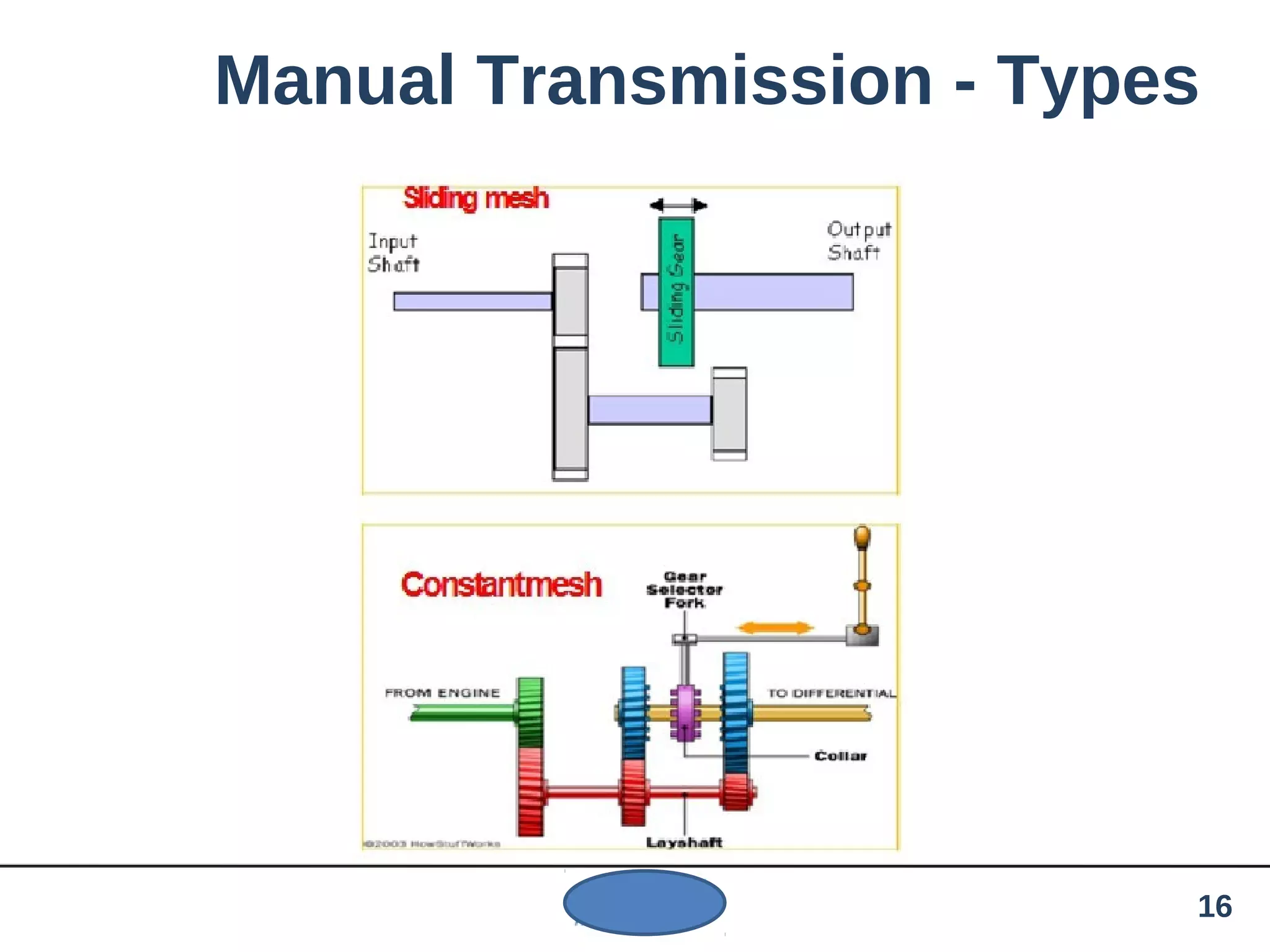 Manual Transmission - Types
16
 
