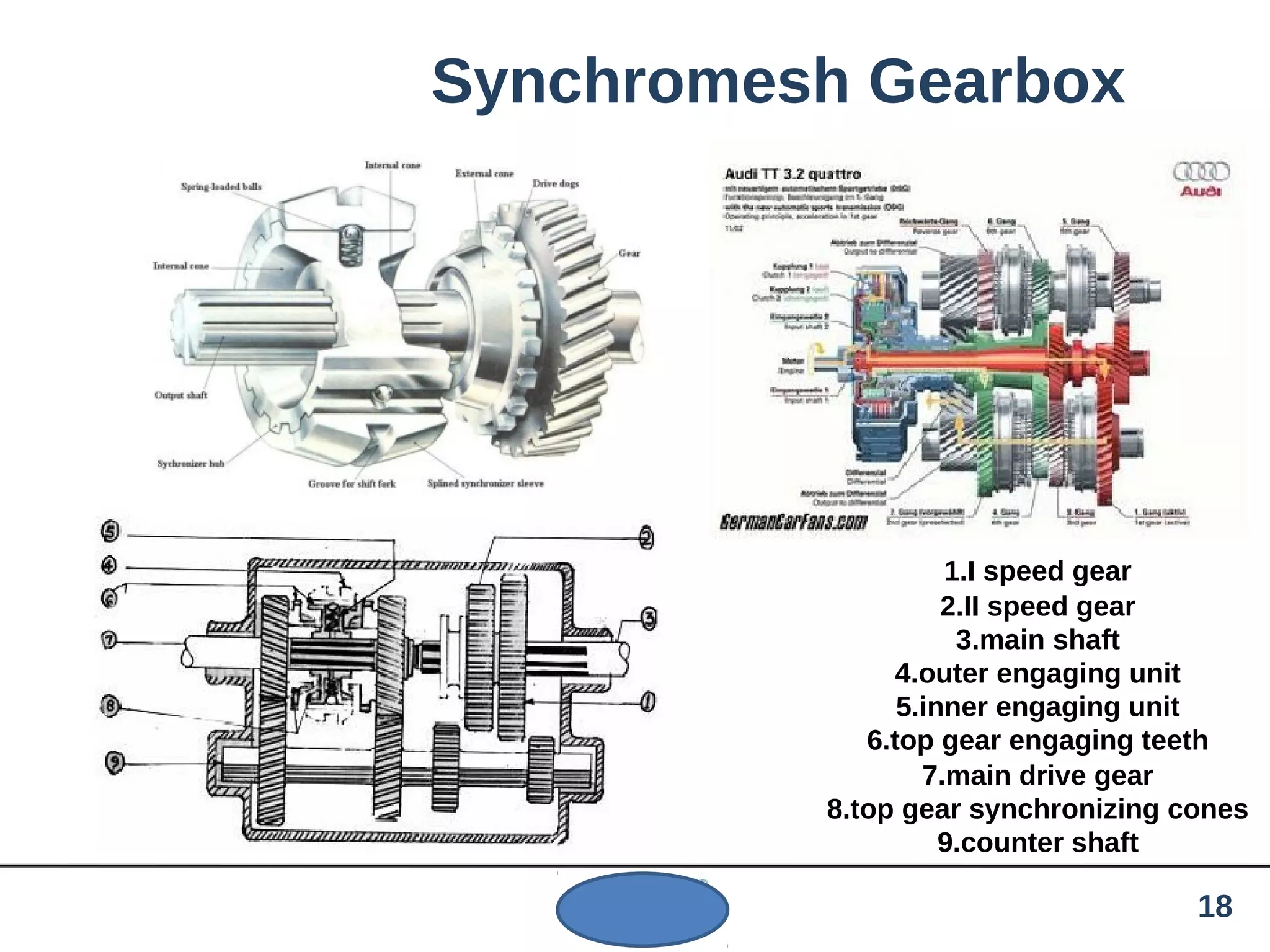 Synchromesh Gearbox
1.I speed gear
2.II speed gear
3.main shaft
4.outer engaging unit
5.inner engaging unit
6.top gear engaging teeth
7.main drive gear
8.top gear synchronizing cones
9.counter shaft
18
 