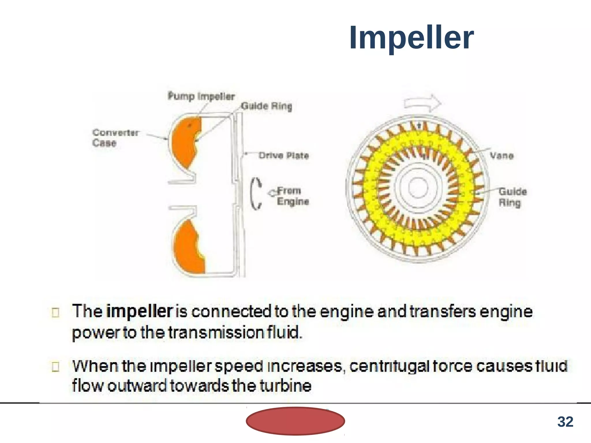 Impeller
32
 