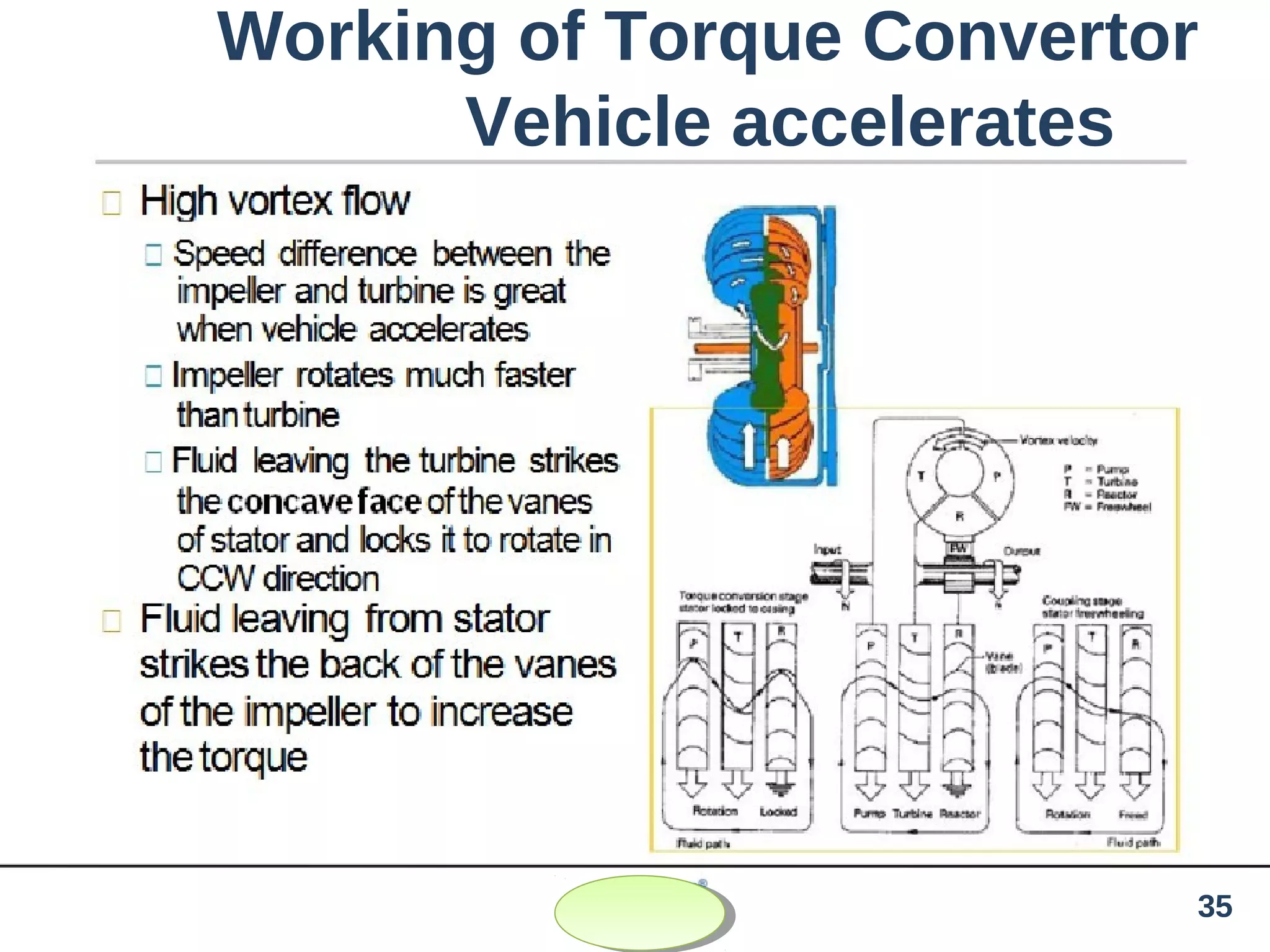 Working of Torque Convertor
Vehicle accelerates
35
 