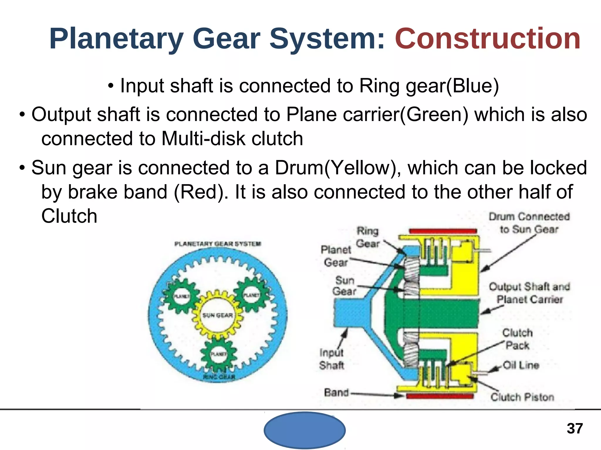 Planetary Gear System: Construction
• Input shaft is connected to Ring gear(Blue)
• Output shaft is connected to Plane carrier(Green) which is also
connected to Multi-disk clutch
• Sun gear is connected to a Drum(Yellow), which can be locked
by brake band (Red). It is also connected to the other half of
Clutch
37
 