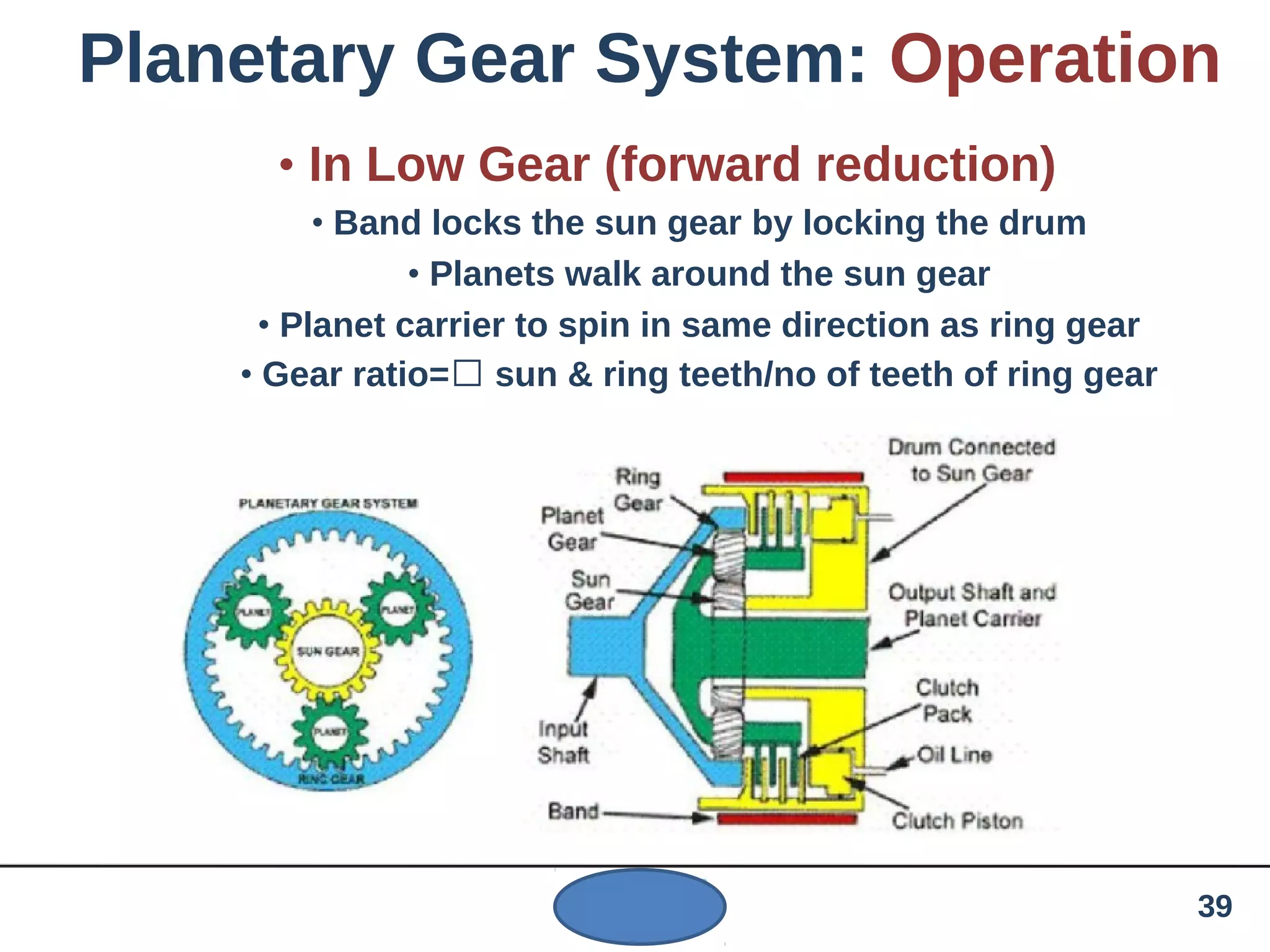 Planetary Gear System: Operation
• In Low Gear (forward reduction)
• Band locks the sun gear by locking the drum
• Planets walk around the sun gear
• Planet carrier to spin in same direction as ring gear
• Gear ratio= sun & ring teeth/no of teeth of ring gear
39
 