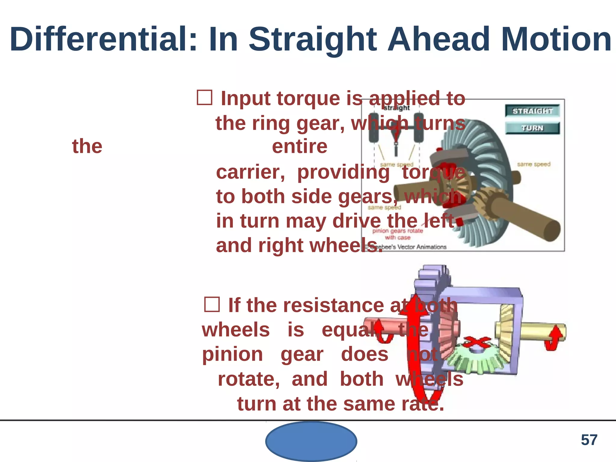Differential: In Straight Ahead Motion
 Input torque is applied to
the ring gear, which turns
the entire
carrier, providing torque
to both side gears, which
in turn may drive the left
and right wheels.
 If the resistance at both
wheels is equal, the
pinion gear does not
rotate, and both wheels
turn at the same rate.
57
 
