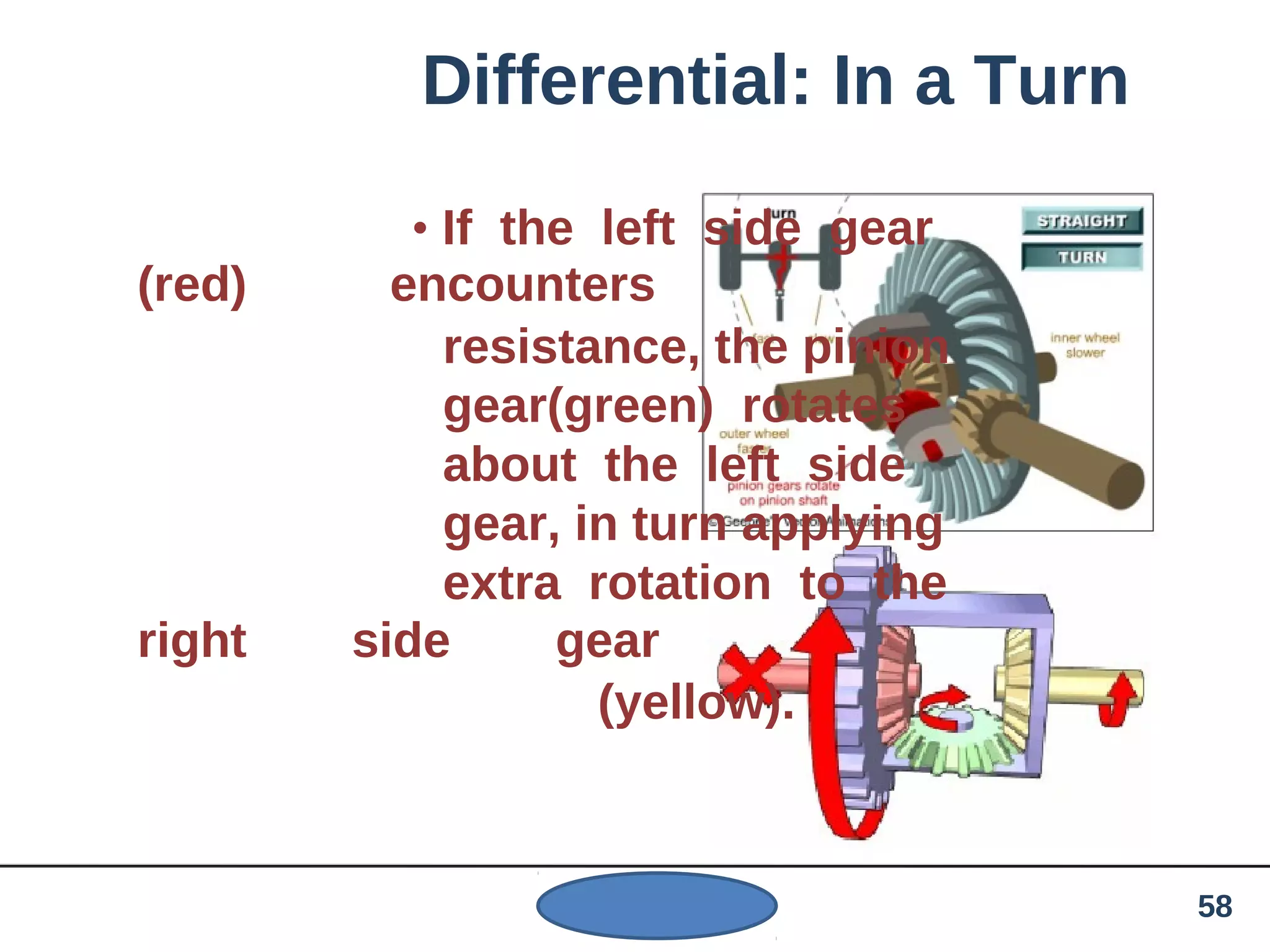 Differential: In a Turn
• If the left side gear
(red) encounters
resistance, the pinion
gear(green) rotates
about the left side
gear, in turn applying
extra rotation to the
right side gear
(yellow).
58
 