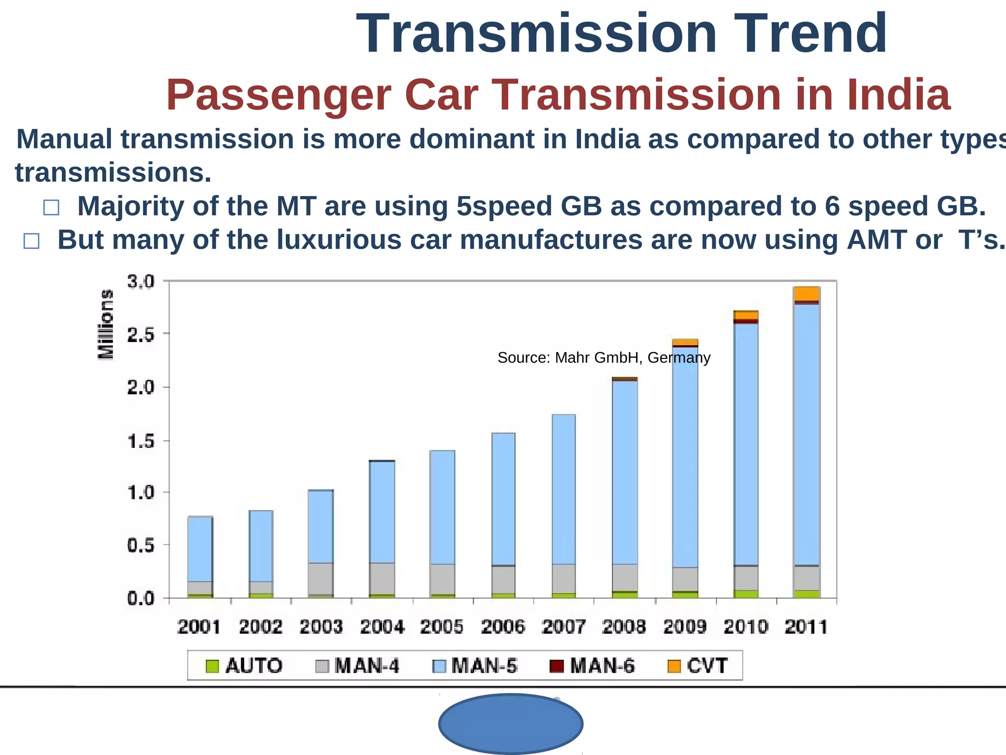 Transmission Trend
Passenger Car Transmission in India
 Manual transmission is more dominant in India as compared to other types
transmissions.
 Majority of the MT are using 5speed GB as compared to 6 speed GB.
 But many of the luxurious car manufactures are now using AMT or T’s.
Source: Mahr GmbH, Germany
 