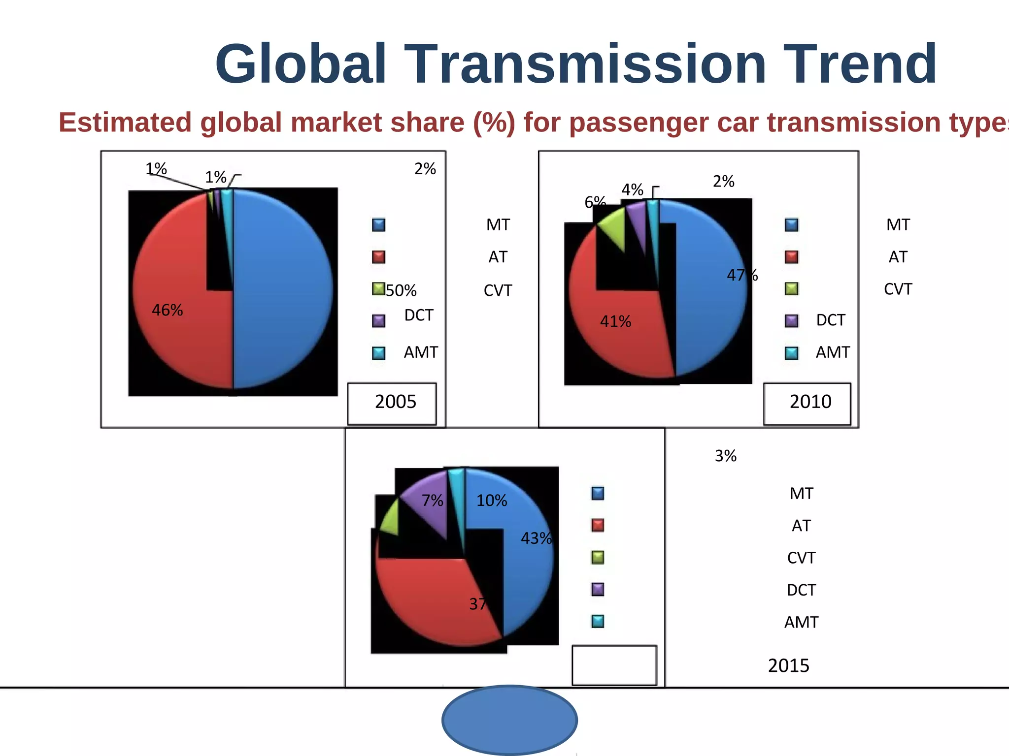 Global Transmission Trend
Estimated global market share (%) for passenger car transmission types
1%
46%
1% 2%
6%
MT
AT
50% CVT
4% 2%
47%
MT
AT
CVT
DCT 41% DCT
AMT AMT
2005 2010
3%
7% 10%
43%
37%
MT
AT
CVT
DCT
AMT
2015
 
