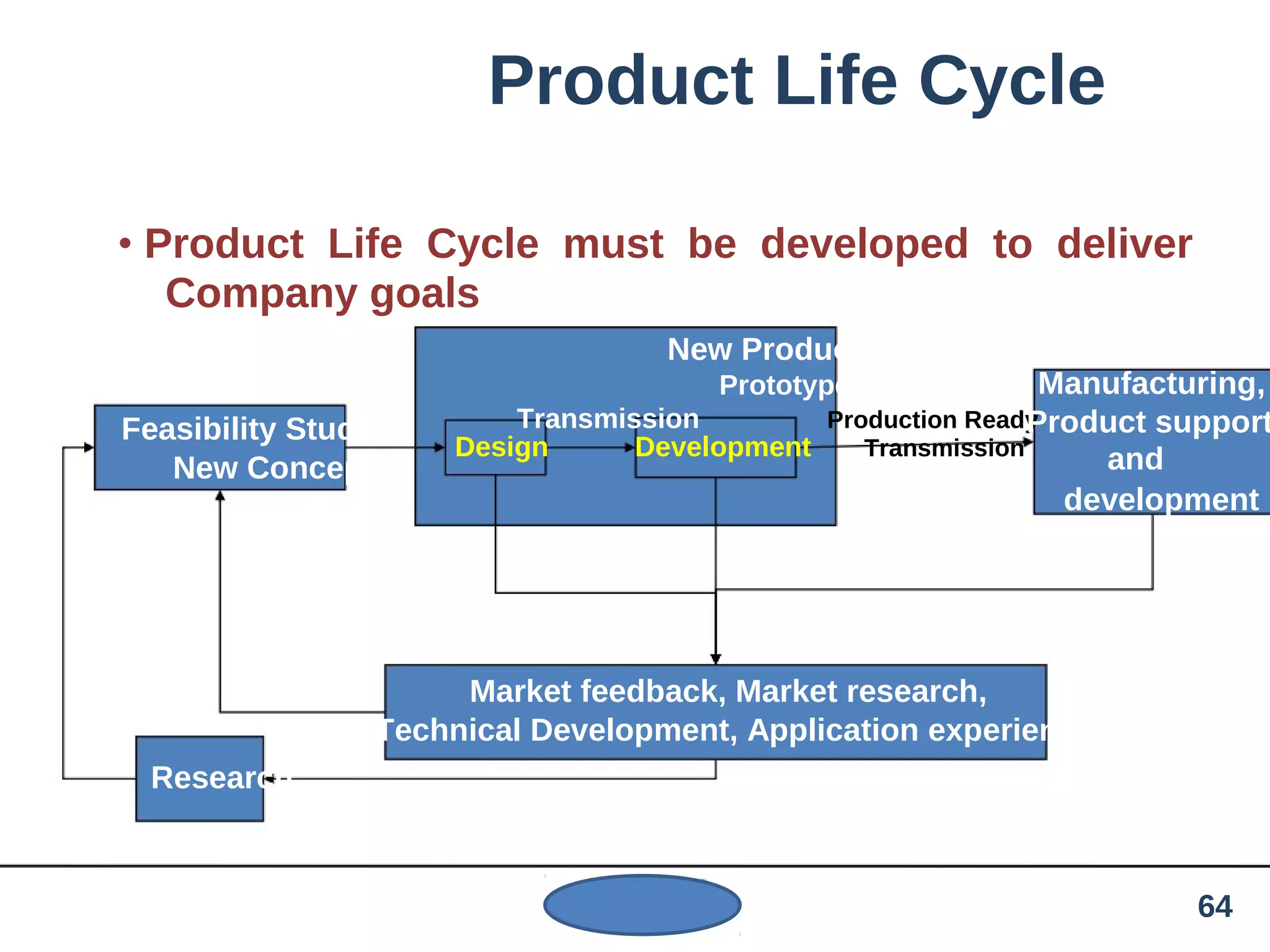 Product Life Cycle
• Product Life Cycle must be developed to deliver
Company goals
New Product Introduction
Feasibility Studies/
New Concepts
Prototype
Transmission Production Ready
Design Development Transmission
Manufacturing,
Product support
and
development
Market feedback, Market research,
Technical Development, Application experience
Research
64
 