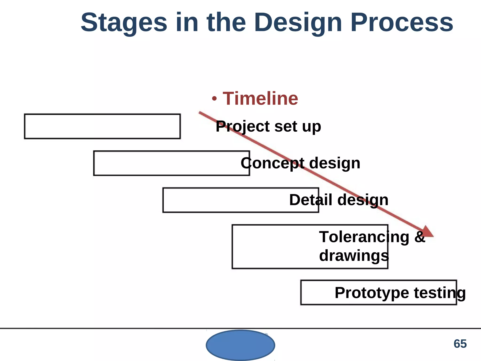 Stages in the Design Process
• Timeline
Project set up
Concept design
Detail design
Tolerancing &
drawings
Prototype testing
65
 