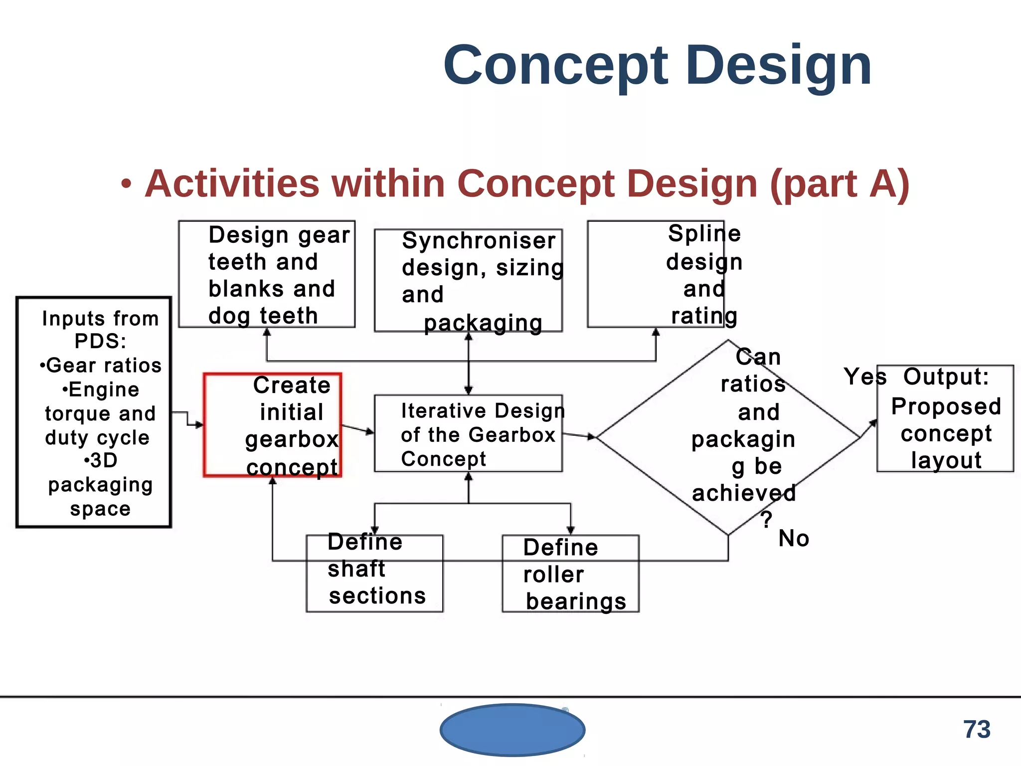 Concept Design
• Activities within Concept Design (part A)
Inputs from
PDS:
•Gear ratios
•Engine
torque and
duty cycle
•3D
packaging
space
Design gear
teeth and
blanks and
dog teeth
Create
initial
gearbox
concept
Synchroniser
design, sizing
and
packaging
Iterative Design
of the Gearbox
Concept
Spline
design
and
rating
Can
ratios
and
packagin
g be
achieved
?
No
Yes Output:
Proposed
concept
layout
Define Define
shaft roller
sections bearings
73
 