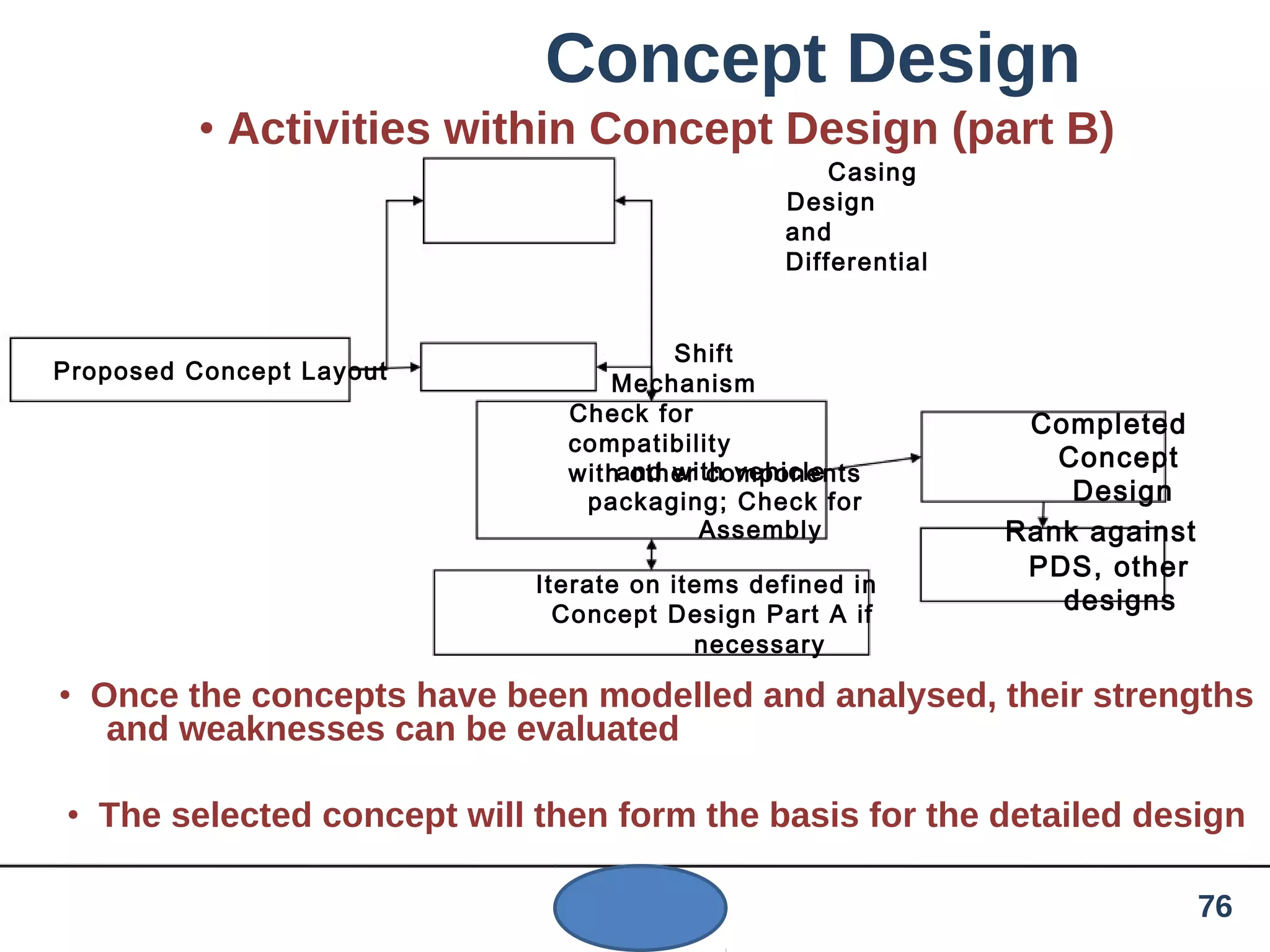 Concept Design
• Activities within Concept Design (part B)
Casing
Design
and
Differential
Proposed Concept Layout
Shift
Mechanism
Check for
compatibility
with other componentsand with vehicle
packaging; Check for
Assembly
Iterate on items defined in
Concept Design Part A if
necessary
Completed
Concept
Design
Rank against
PDS, other
designs
• Once the concepts have been modelled and analysed, their strengths
and weaknesses can be evaluated
• The selected concept will then form the basis for the detailed design
76
 