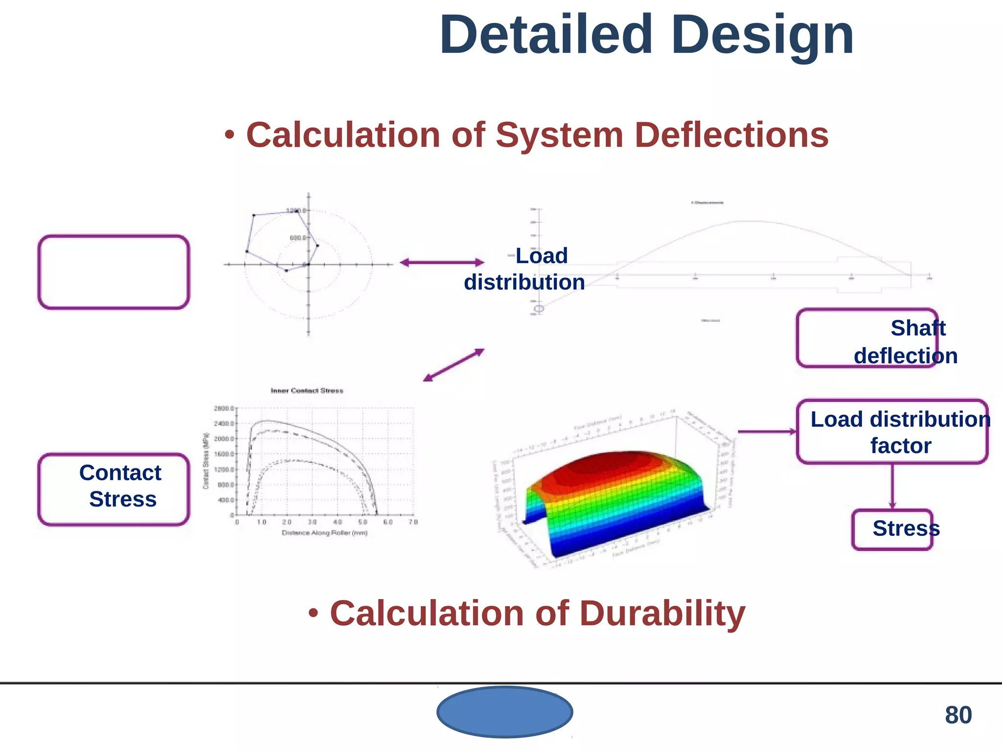 Detailed Design
• Calculation of System Deflections
Load
distribution
Shaft
deflection
Load distribution
factor
Contact
Stress
Stress
• Calculation of Durability
80
 