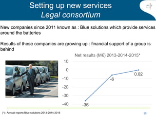 13
New companies since 2011 known as : Blue solutions which provide services
around the batteries
Results of these companies are growing up : financial support of a group is
behind
Setting up new services
Legal consortium
-36
-6
0.02
-40
-30
-20
-10
0
10
Net results (M€) 2013-2014-2015*
(*) : Annual reports Blue solutions 2013-2014-2015
 