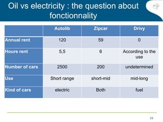 19
Oil vs electricity : the question about
fonctionnality
Autolib Zipcar Drivy
Annual rent 120 59 0
Houre rent 5,5 6 According to the
use
Number of cars 2500 200 undetermined
Use Short range short-mid mid-long
Kind of cars electric Both fuel
 