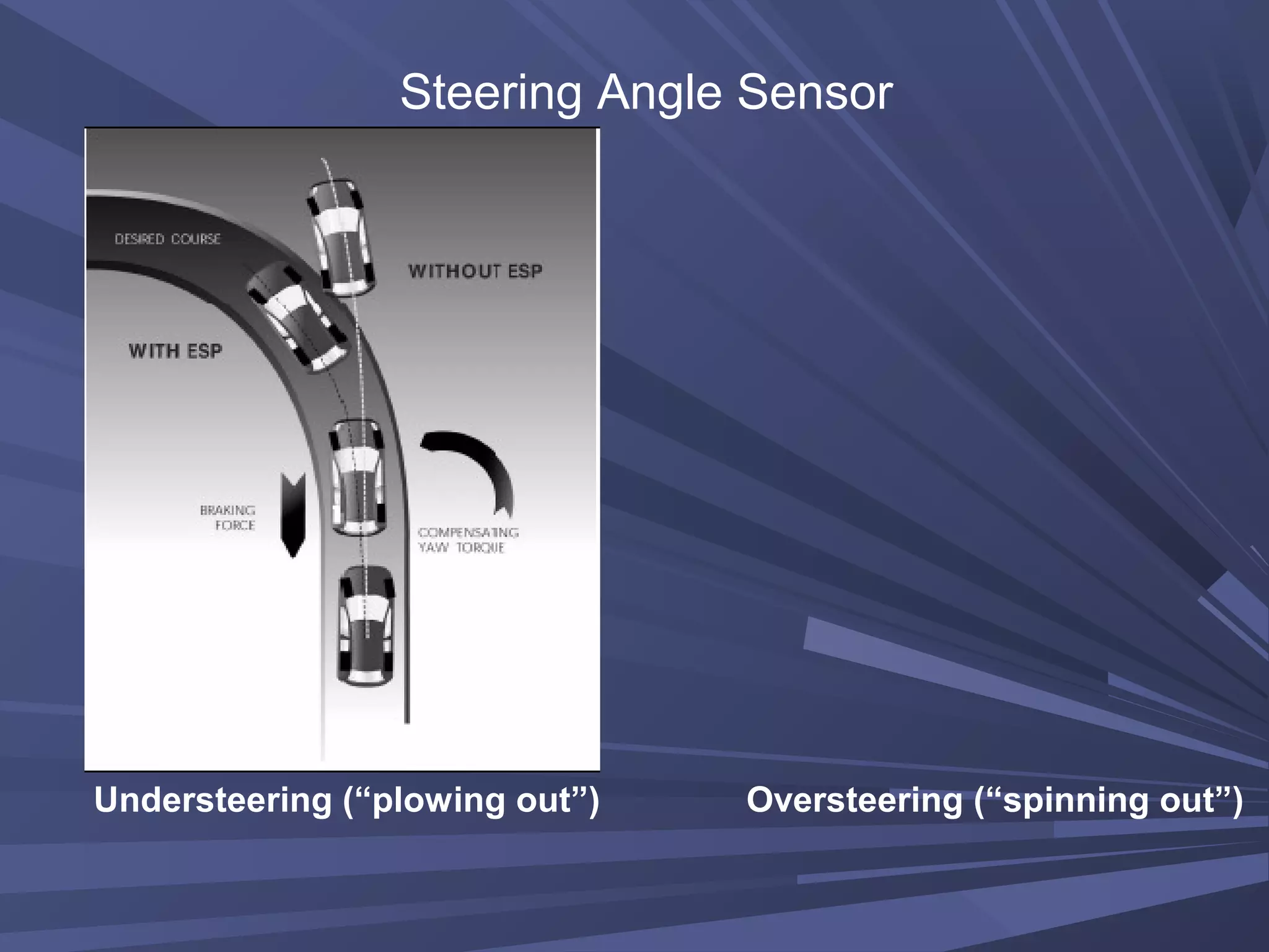 Steering Angle Sensor
Understeering (“plowing out”) Oversteering (“spinning out”)
 