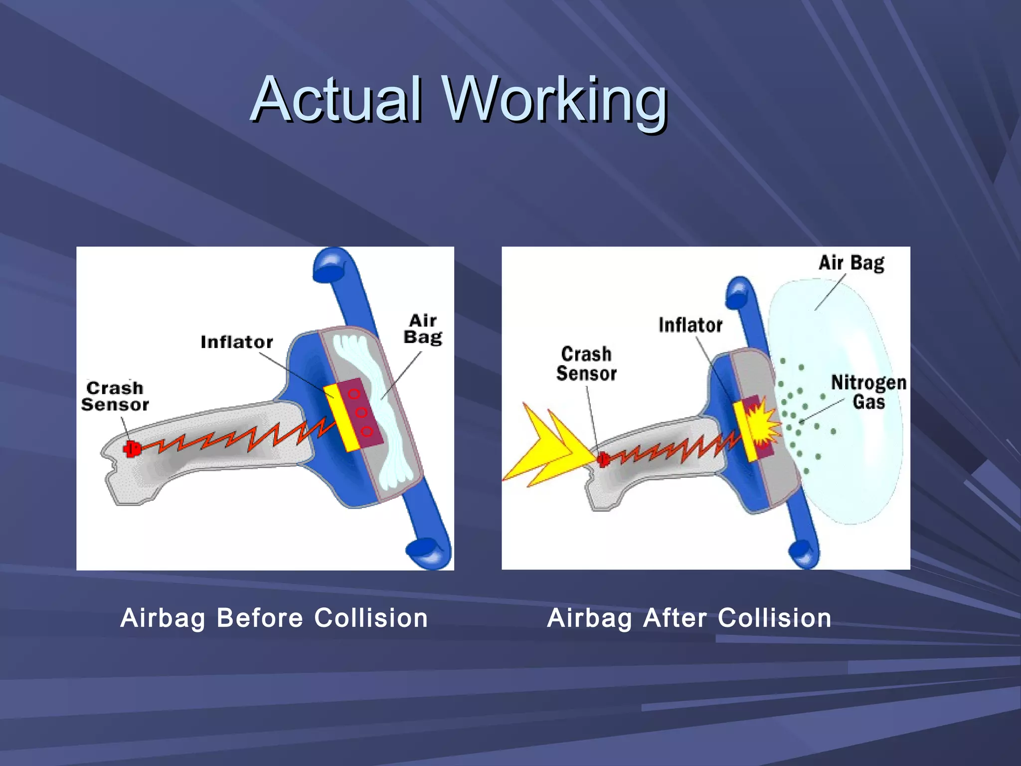 Actual WorkingActual Working
Airbag Before Collision Airbag After Collision
 