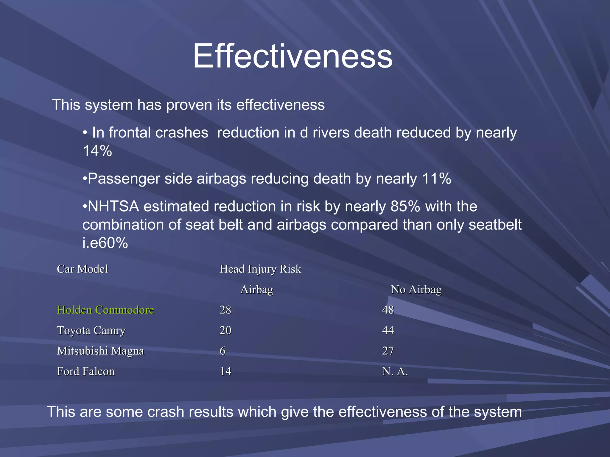 Effectiveness
This system has proven its effectiveness
• In frontal crashes reduction in d rivers death reduced by nearly
14%
•Passenger side airbags reducing death by nearly 11%
•NHTSA estimated reduction in risk by nearly 85% with the
combination of seat belt and airbags compared than only seatbelt
i.e60%
Car ModelCar Model Head Injury RiskHead Injury Risk
AirbagAirbag No AirbagNo Airbag
Holden CommodoreHolden Commodore 2828 4848
Toyota CamryToyota Camry 2020 4444
Mitsubishi MagnaMitsubishi Magna 66 2727
Ford FalconFord Falcon 1414 N. A.N. A.
This are some crash results which give the effectiveness of the system
 